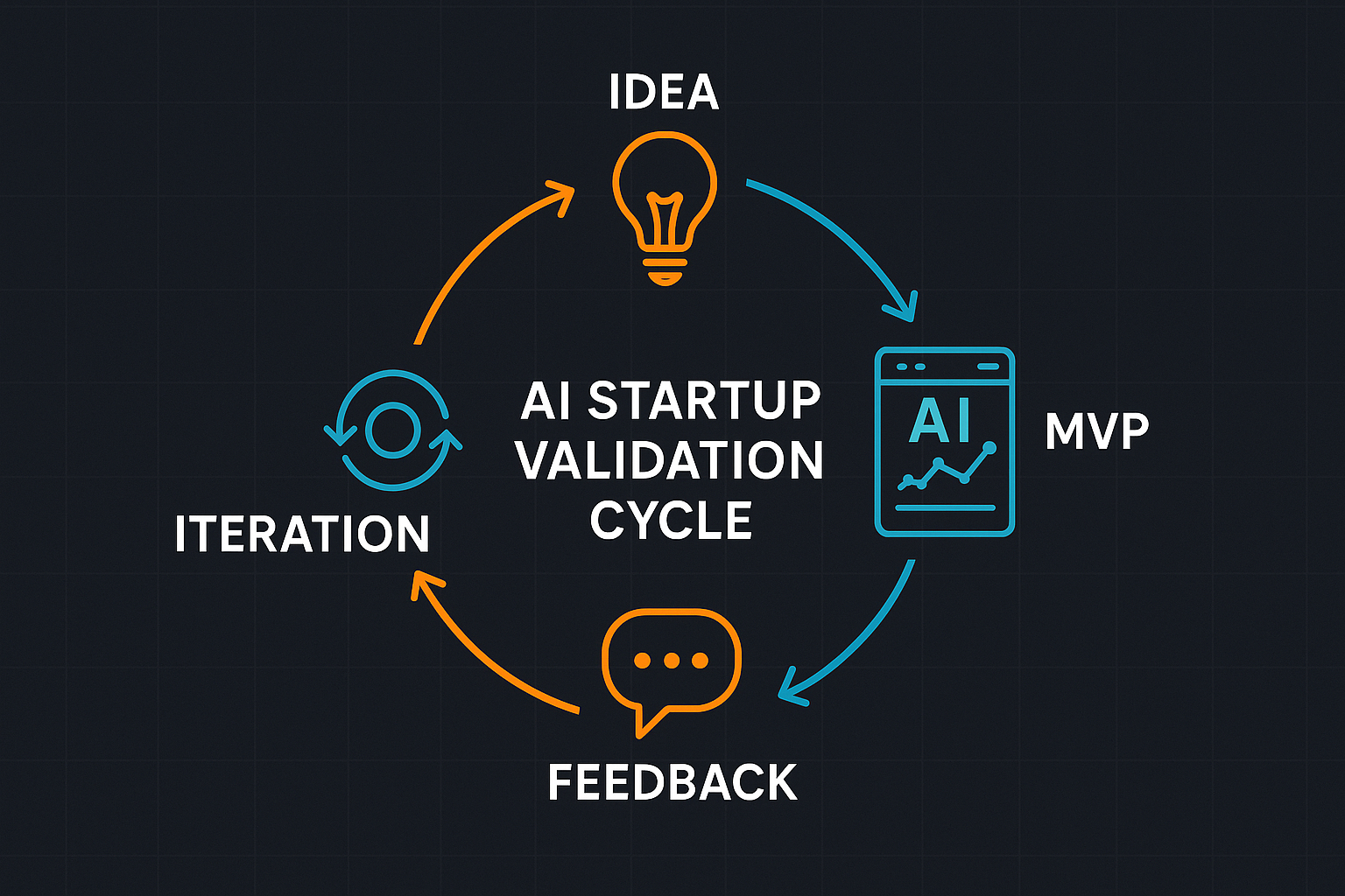 AI Startup Validation Process