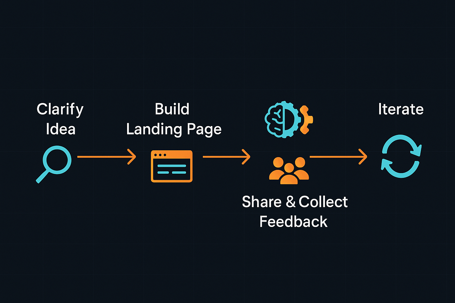 MVP Validation Process Diagram